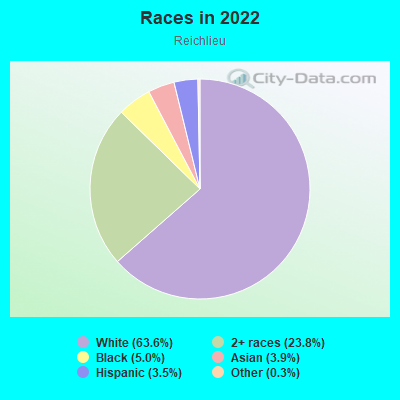 Races in 2022