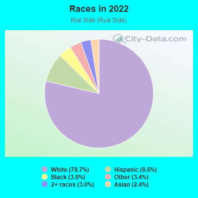 Races in 2022