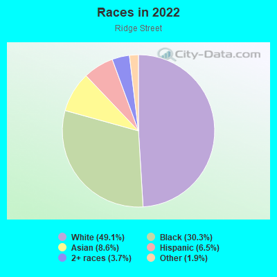 Races in 2022