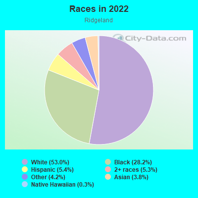 Races in 2022