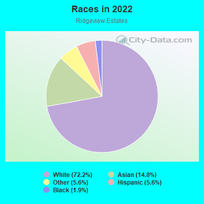 Races in 2022