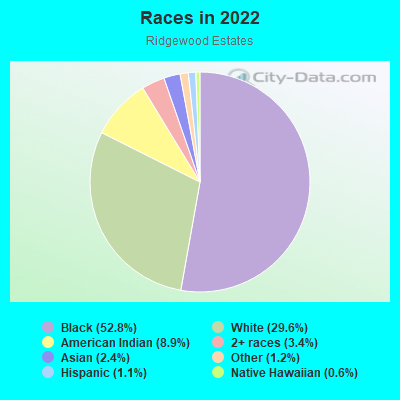 Races in 2022