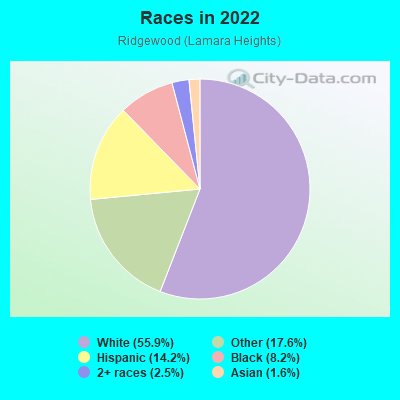 Races in 2022