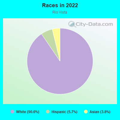 Races in 2022