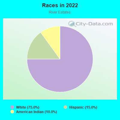 Races in 2022