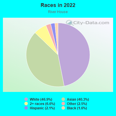 Races in 2022