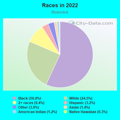 Races in 2022