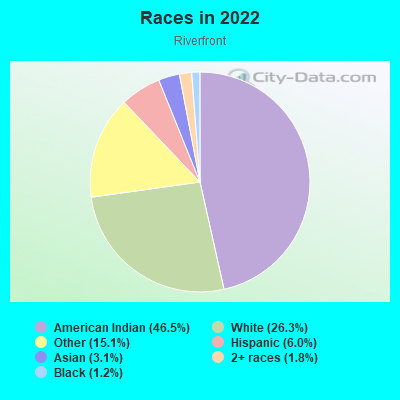 Races in 2022