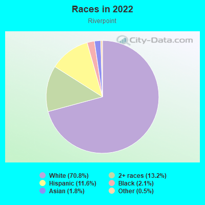 Races in 2022