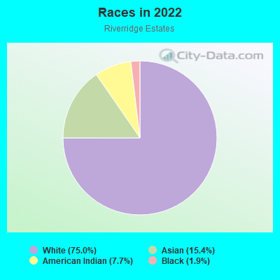 Races in 2022