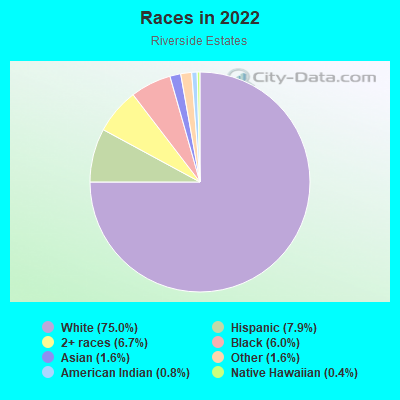 Races in 2022