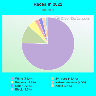 Races in 2022