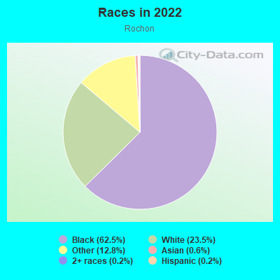 Races in 2022