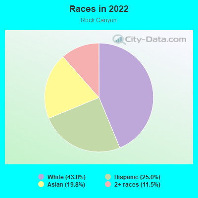 Races in 2022