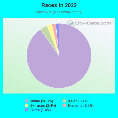 Races in 2022