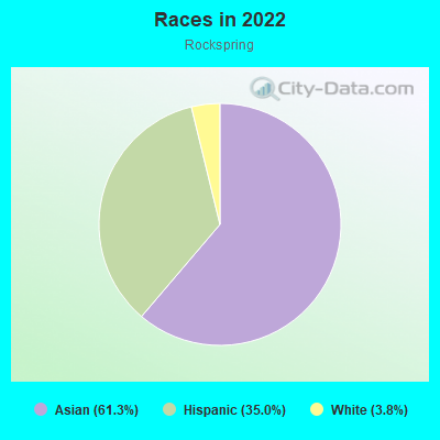 Races in 2022