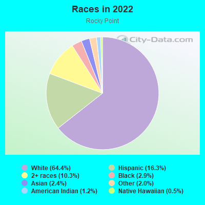 Races in 2022