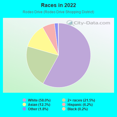 Races in 2022