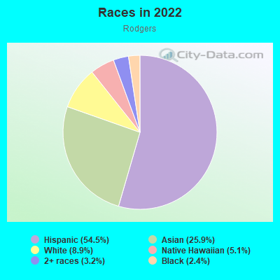 Races in 2022