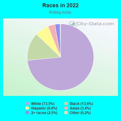 Races in 2022