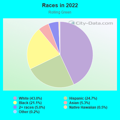 Races in 2022