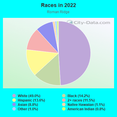 Races in 2022