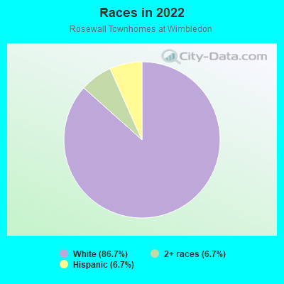 Races in 2022