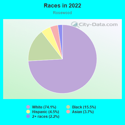 Races in 2022