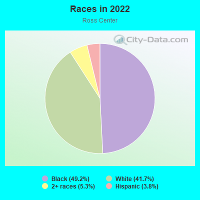 Races in 2022