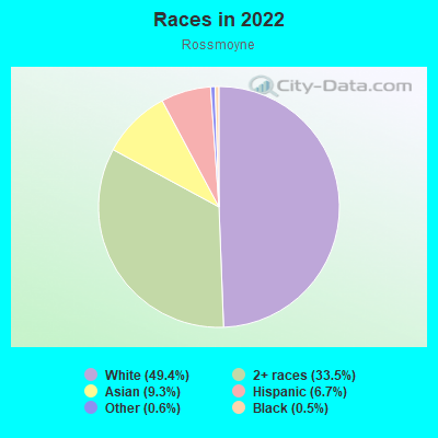 Races in 2022