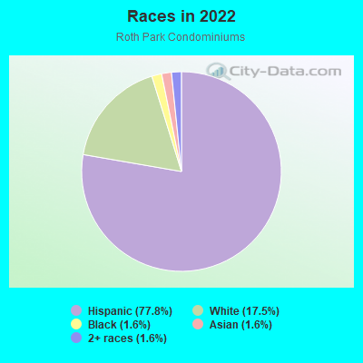 Races in 2022