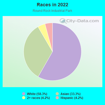 Races in 2022