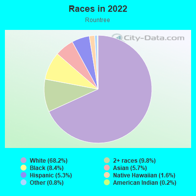 Races in 2022