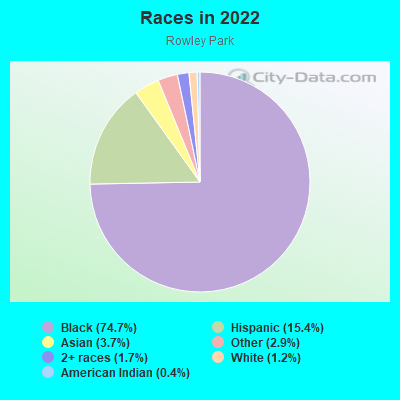 Races in 2022