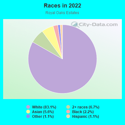 Races in 2022