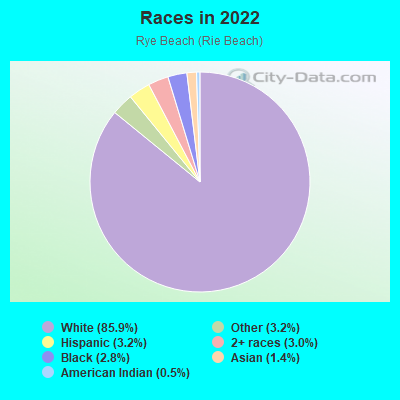 Races in 2022