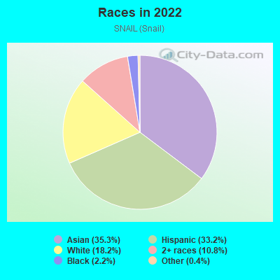 Races in 2022