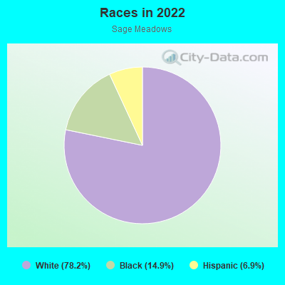 Races in 2022