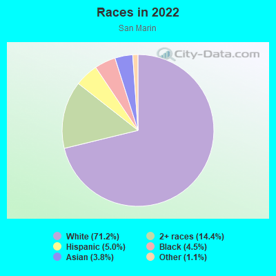 Races in 2022