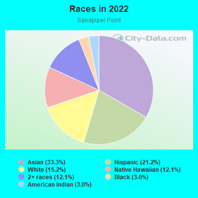 Races in 2022