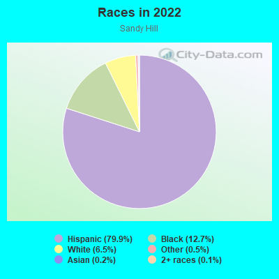 Races in 2022