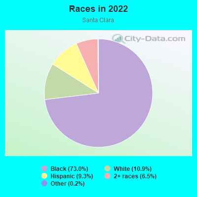 Races in 2022