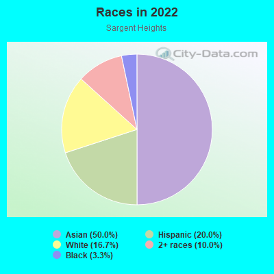 Races in 2022