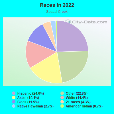 Races in 2022