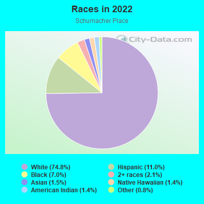 Races in 2022