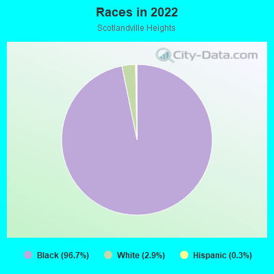 Races in 2022