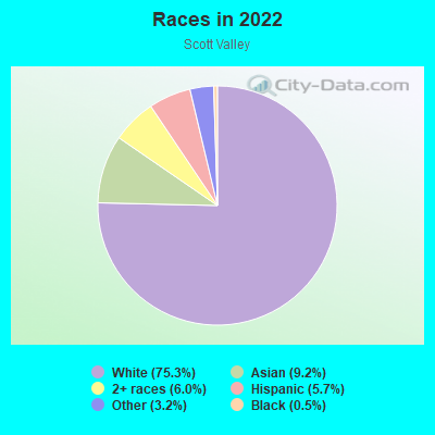 Races in 2022