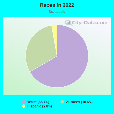 Races in 2022