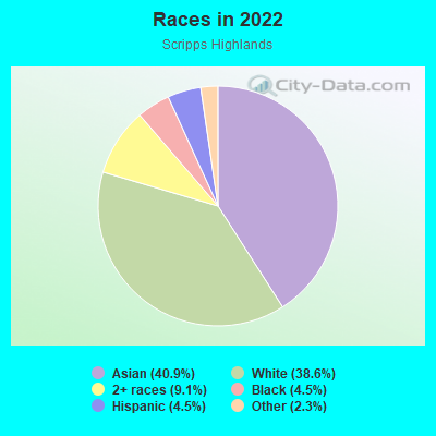 Races in 2022