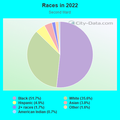 Races in 2022